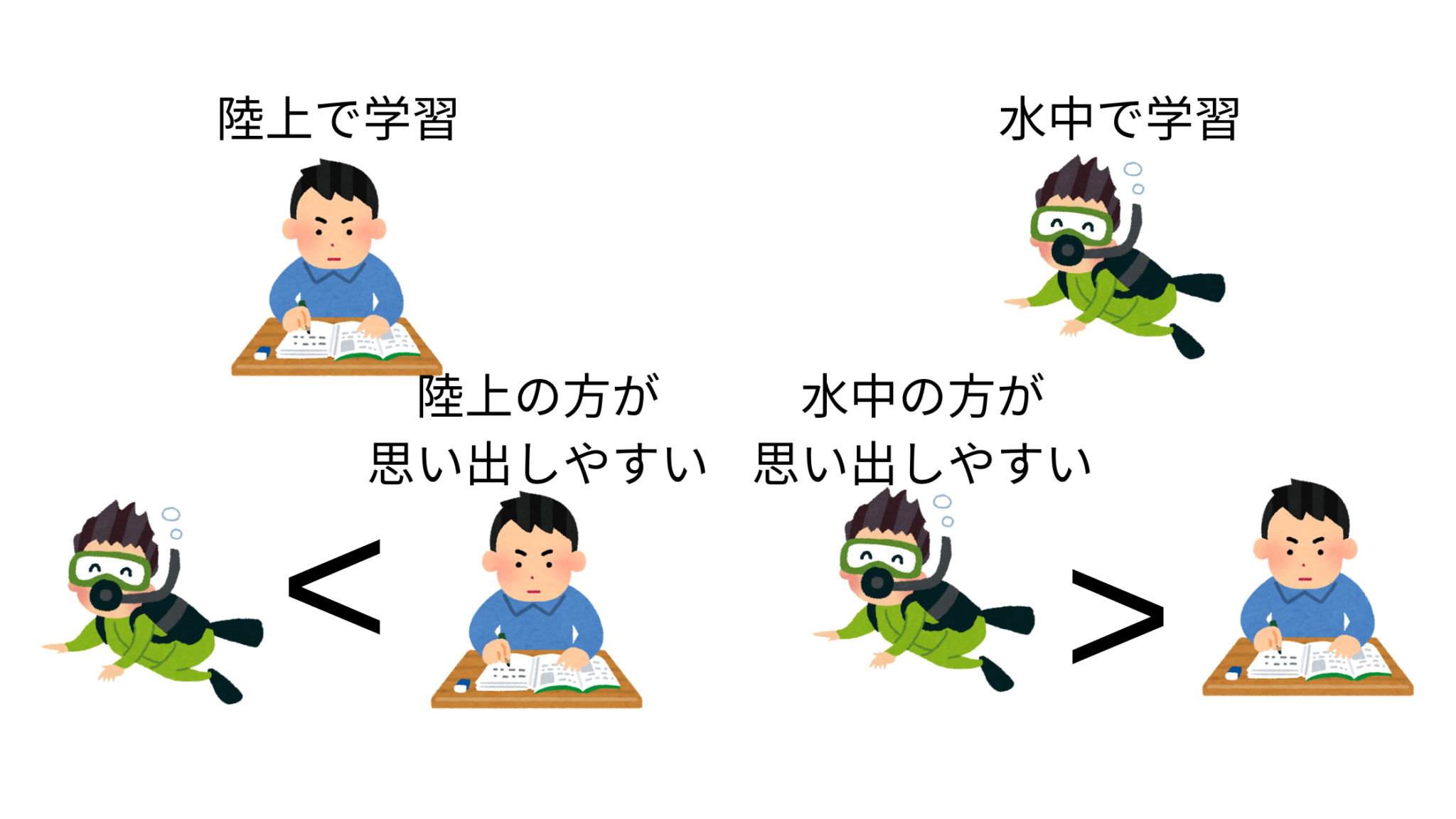 符号化特定性原理 思い出しやすさの話 | Thinking Reed
